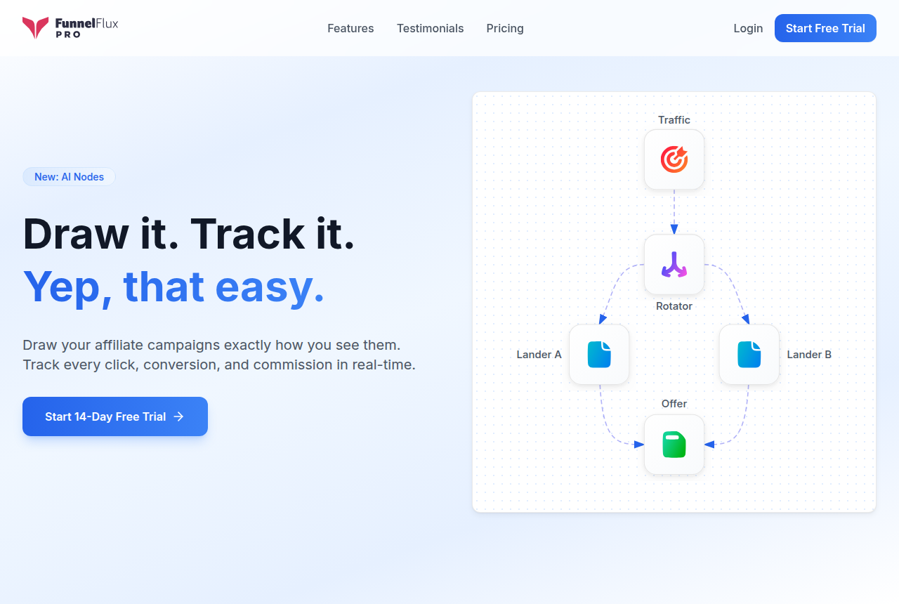 FunnelFlux Pro homepage with the headline Draw it. Track it., a Start 14-day free trial button, and a node diagram from Traffic through a Rotator to Lander A, Lander B, and an Offer.